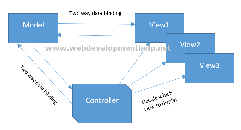 Model View Controller