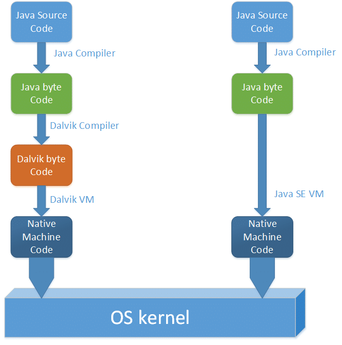 Dalvik Virtual Machine and Kernel